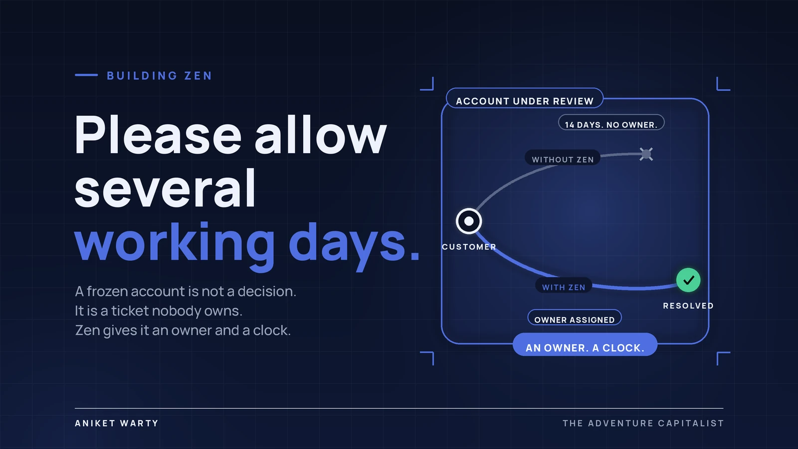 Dark navy title card reading Please allow several working days, beside a diagram of an account under review: the unowned path dead-ends after 14 days with no owner, while the Zen-powered path assigns an owner and reaches resolved.